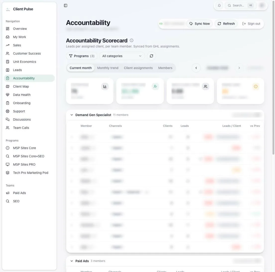 Accountability scorecard with summary cards and a per-member table grouped by role, details blurred.