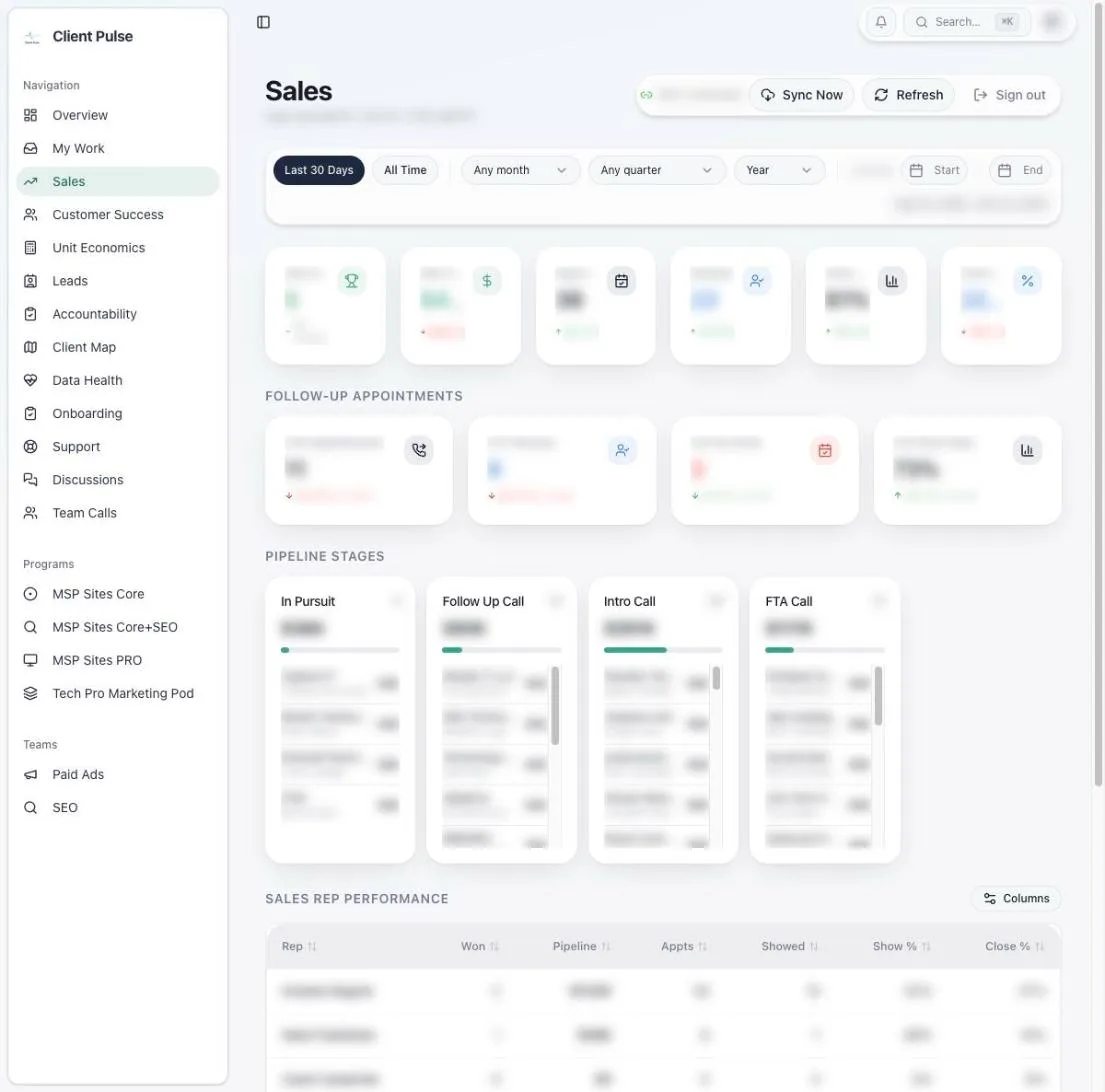 Sales screen with summary cards, follow-up appointment cards, four pipeline stage columns and a sales rep performance table, details blurred.
